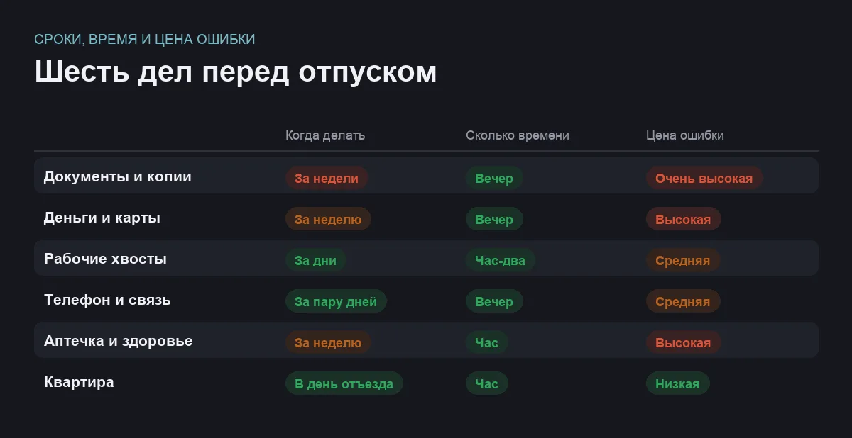 Сравнение шести дел перед отпуском по срокам, затратам времени и цене ошибки