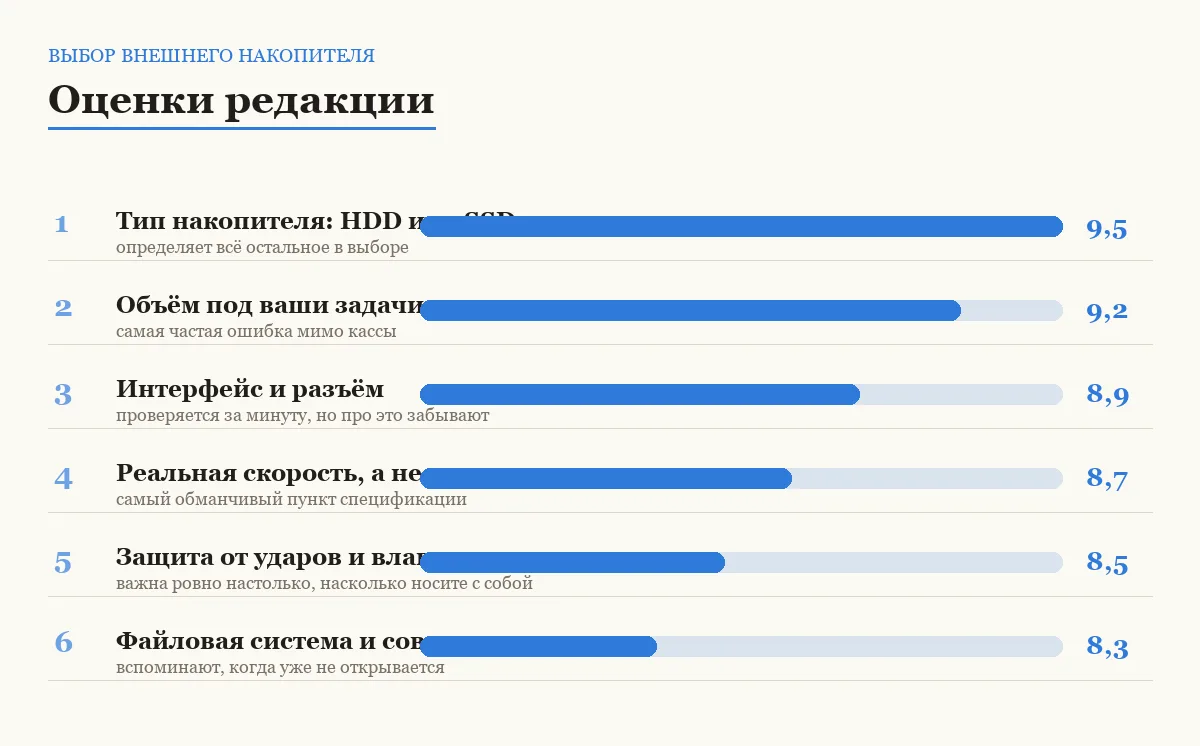 Диаграмма важности шести критериев выбора внешнего накопителя
