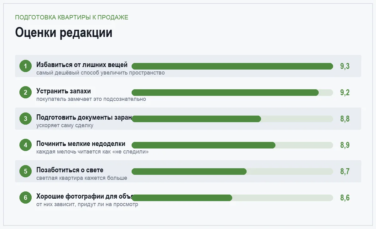 Диаграмма оценок шагов подготовки квартиры к продаже