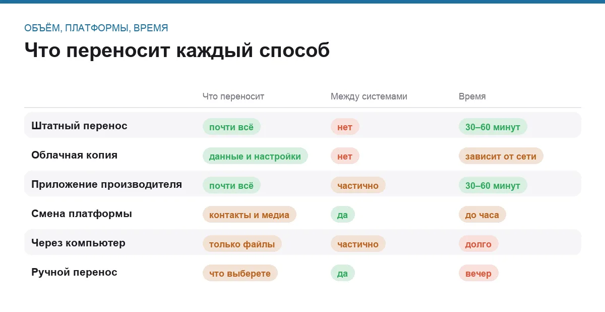 Инфографика: объём переносимых данных, работа между системами и время переноса