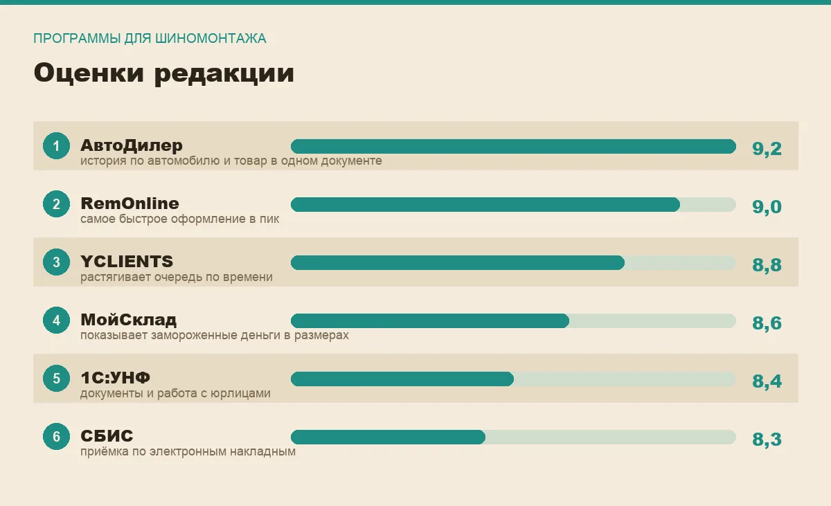 Диаграмма оценок шести программ для шиномонтажа