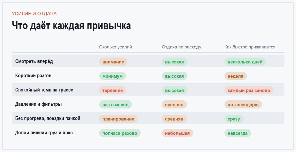 Инфографика: усилия, отдача и скорость привыкания для шести привычек