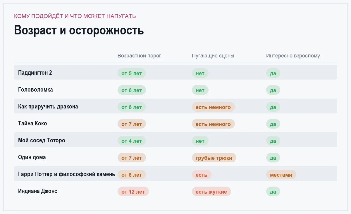 Инфографика: возрастной порог, пугающие сцены и интерес для взрослых у восьми семейных фильмов