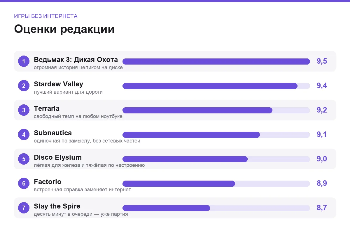 Диаграмма оценок игр, в которые можно играть без интернета