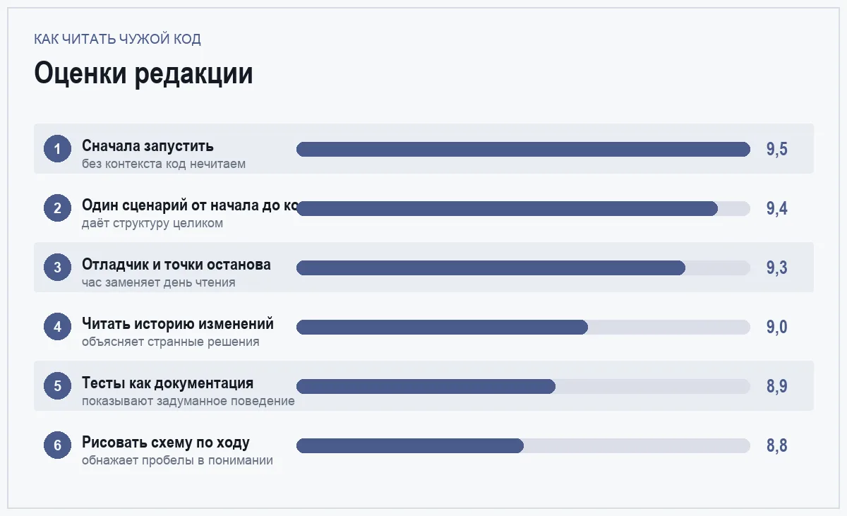 Диаграмма оценок приёмов для разбора чужого кода