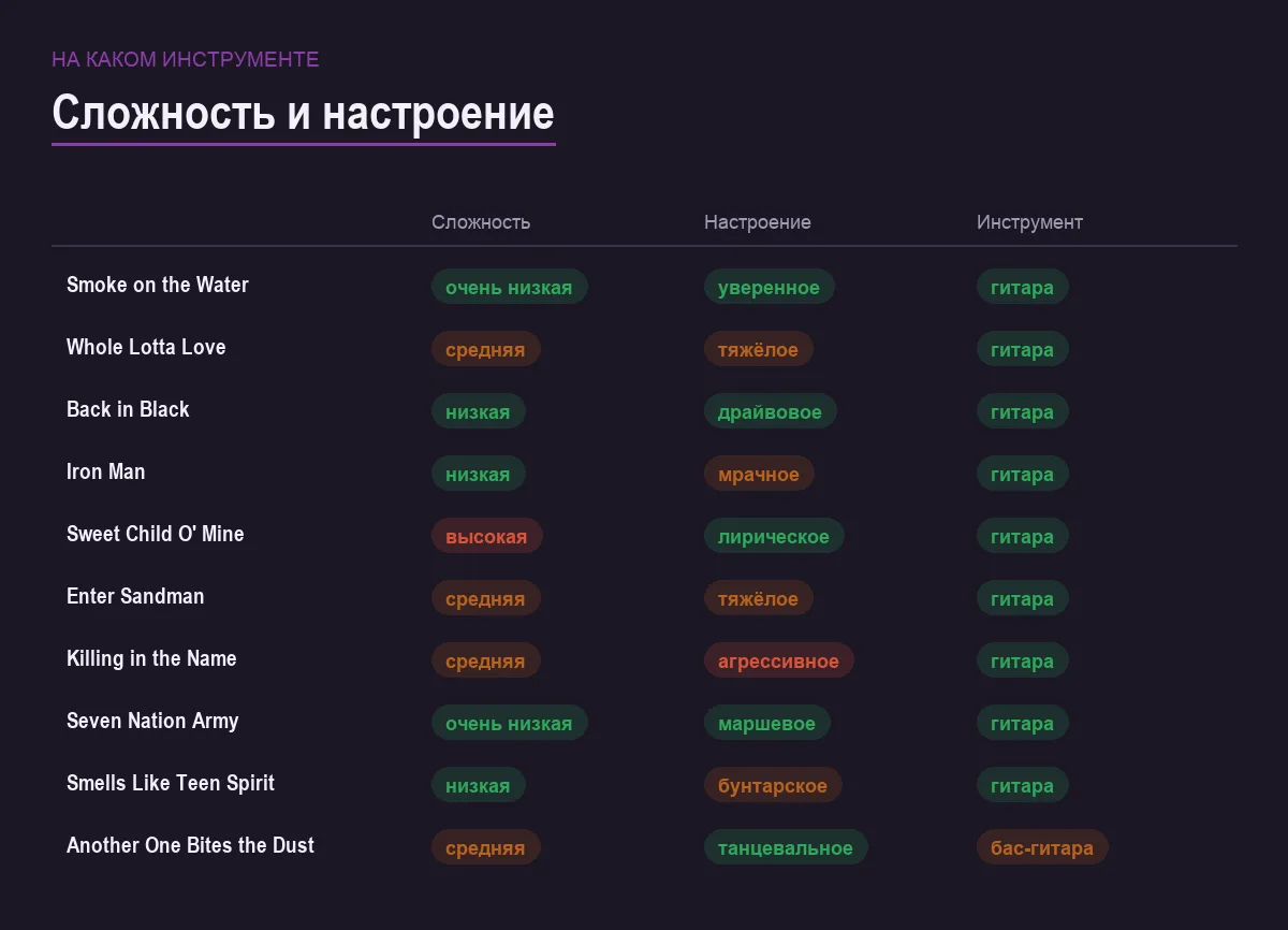 Инфографика: сложность освоения риффа, настроение и основной инструмент