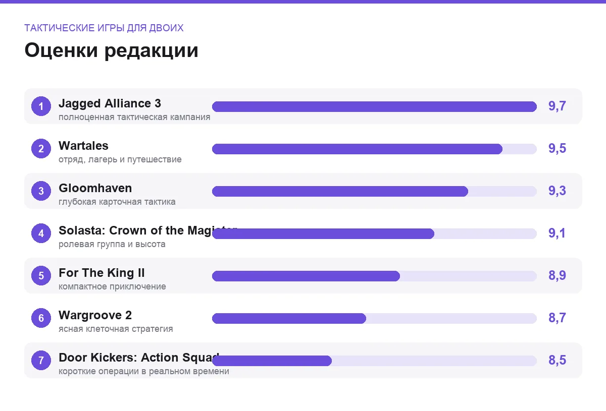 Диаграмма оценок семи тактических игр для пары