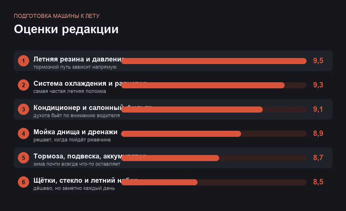 Диаграмма важности шагов подготовки машины к лету