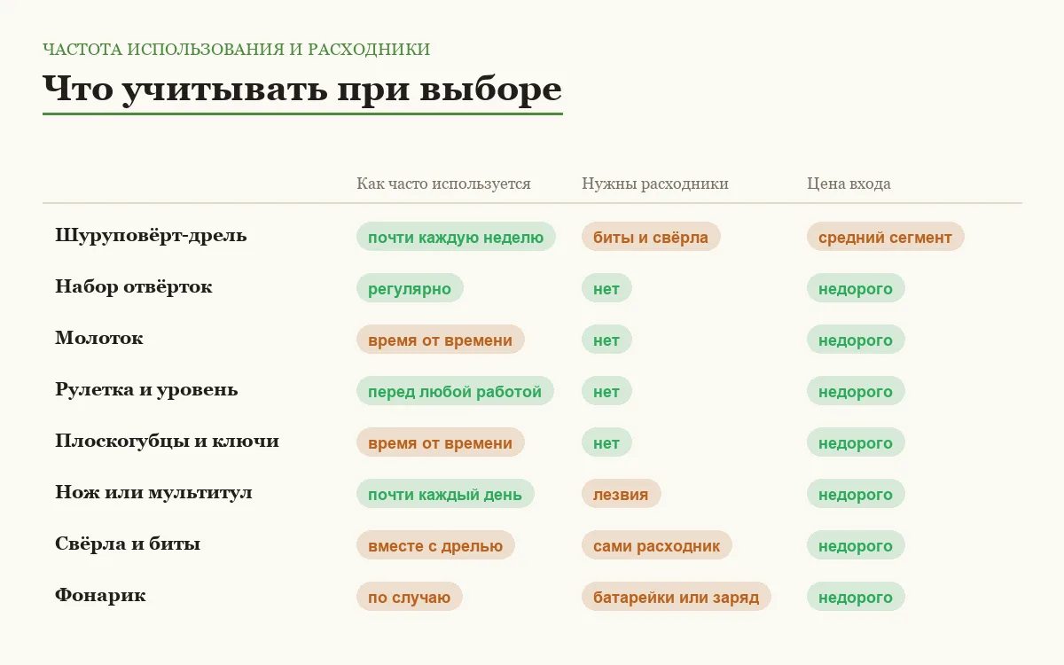Инфографика: как часто используется каждый инструмент, нужны ли к нему расходники и какая цена входа