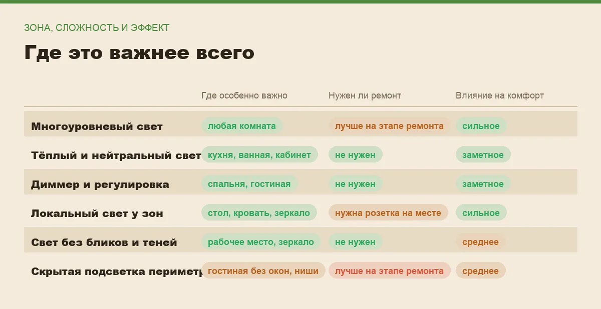 Инфографика: где применимо каждое правило освещения, нужен ли ремонт и насколько заметен эффект