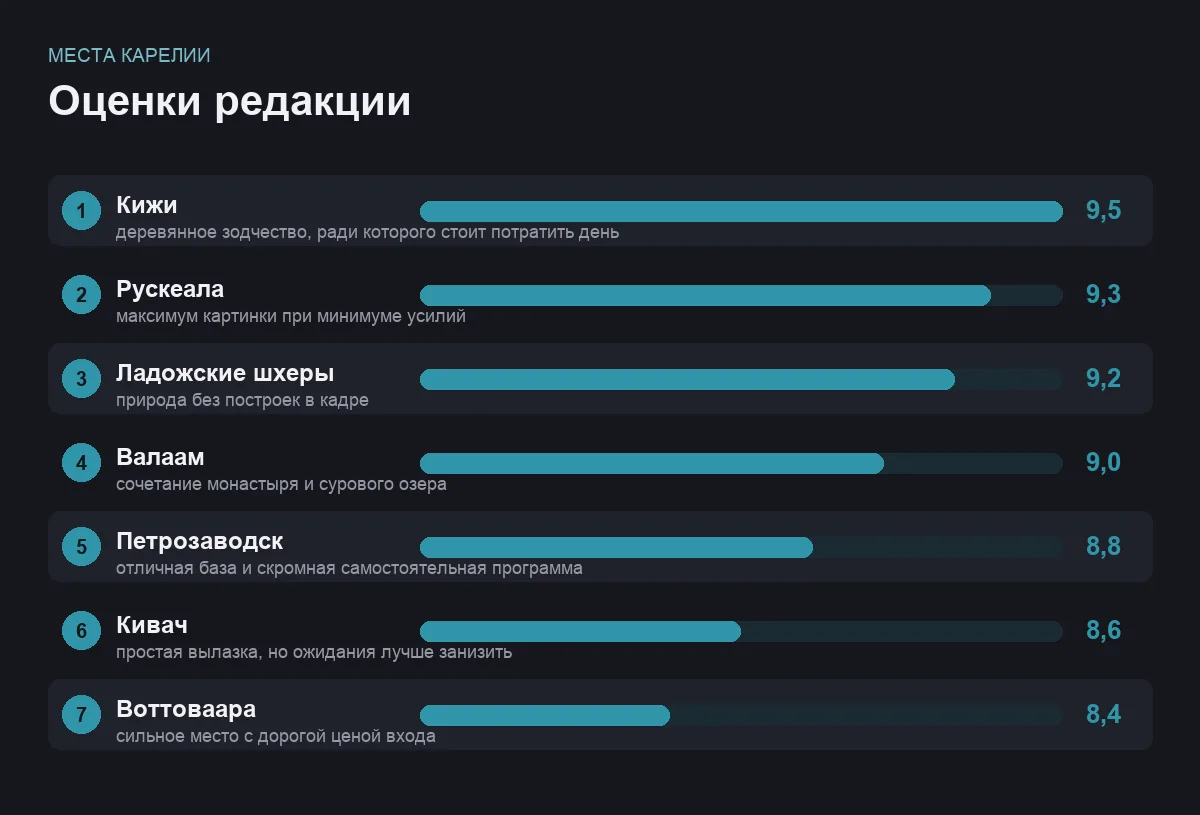 Диаграмма оценок семи мест Карелии