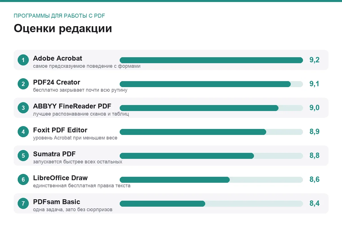 Диаграмма оценок программ для работы с PDF