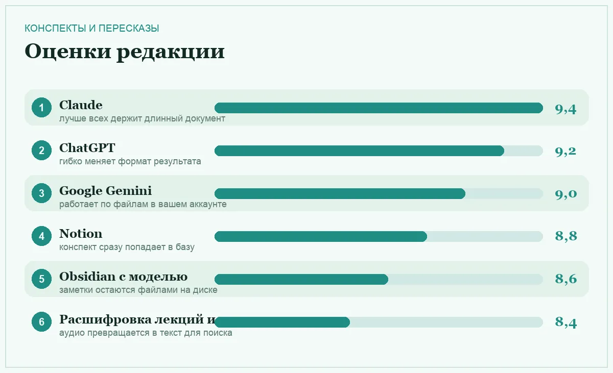 Диаграмма оценок шести инструментов для конспектов и пересказов