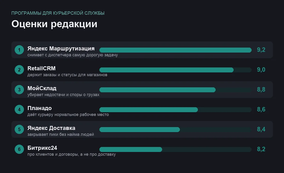Диаграмма оценок шести программ для курьерской службы