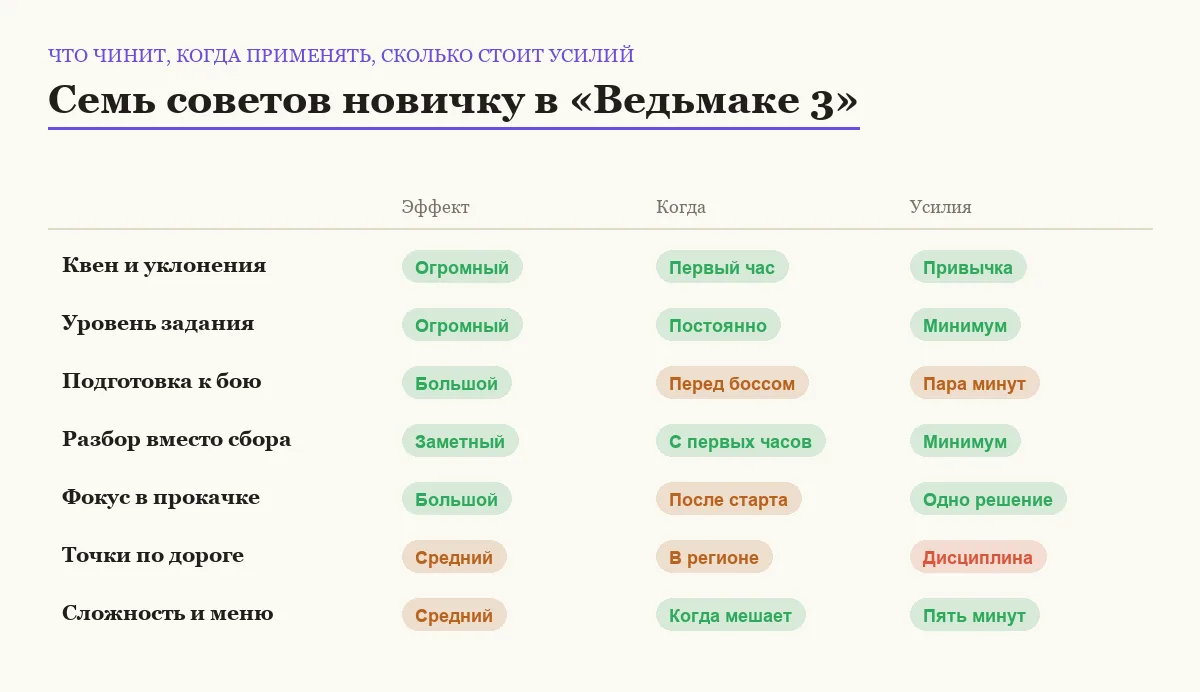 Сравнение советов новичку в The Witcher 3 по эффекту, моменту применения и усилиям