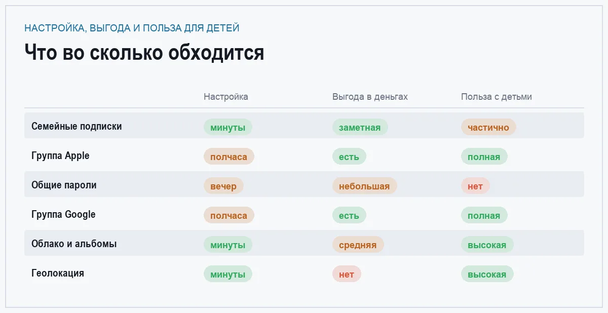 Инфографика: время на настройку, денежная выгода и польза для семей с детьми