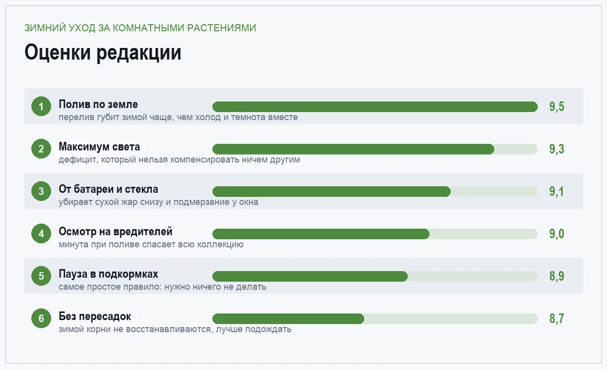 Диаграмма оценок шести правил ухода за комнатными растениями зимой