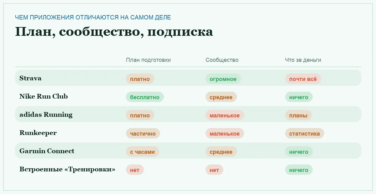Инфографика: планы подготовки, размер сообщества и объём платной части у шести беговых приложений