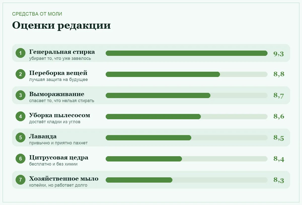 Диаграмма оценок народных средств от моли в шкафу