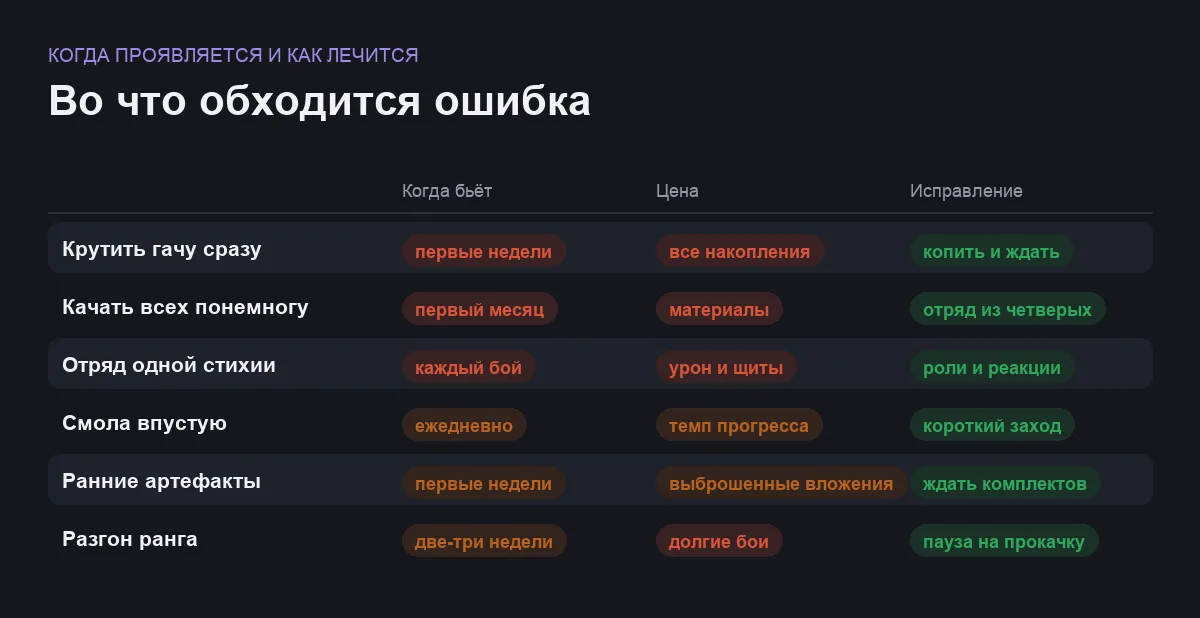 Инфографика: когда проявляется ошибка новичка в Genshin Impact, чего она стоит и чем исправляется