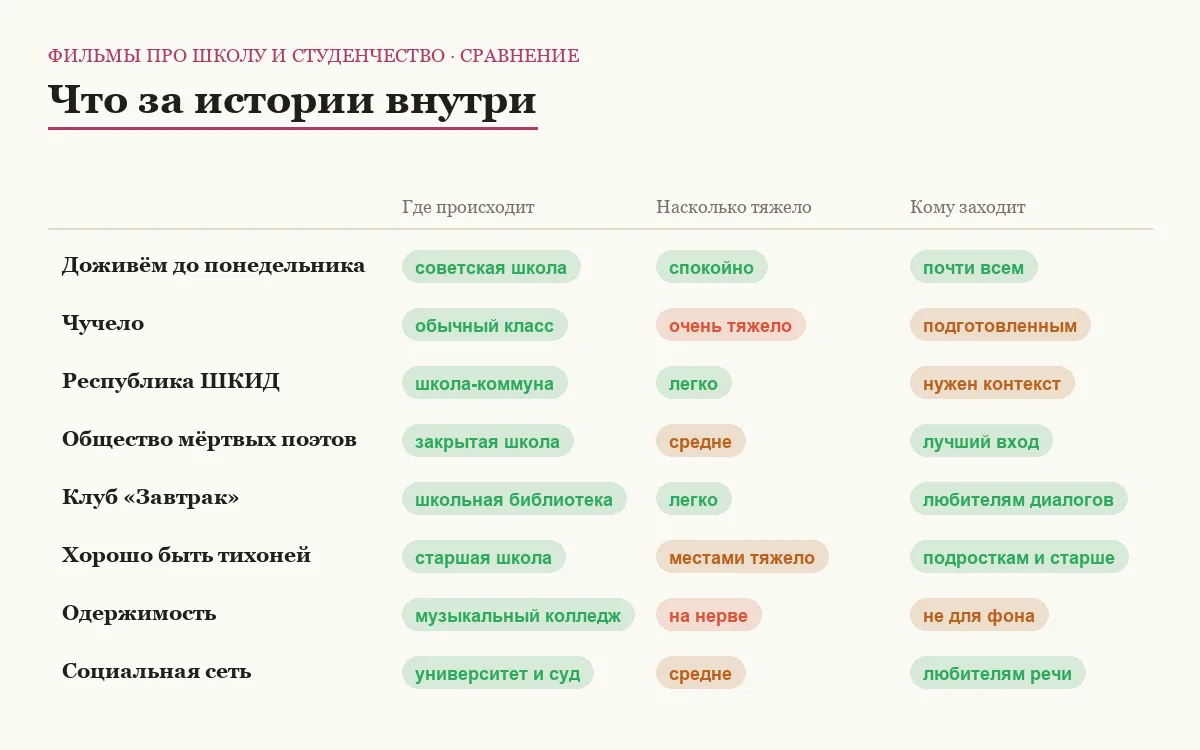Сравнительная таблица восьми фильмов про школу и студенчество по среде, тяжести и доступности зрителю