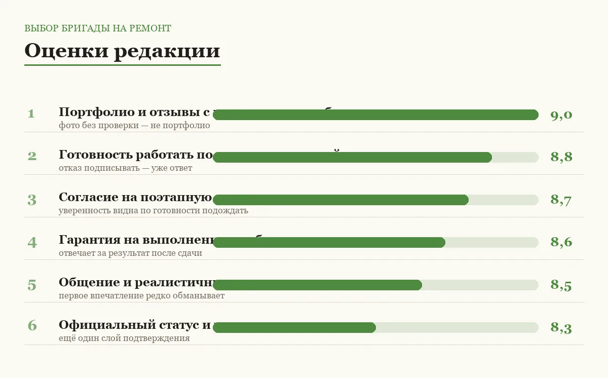 Диаграмма оценок критериев выбора бригады на ремонт