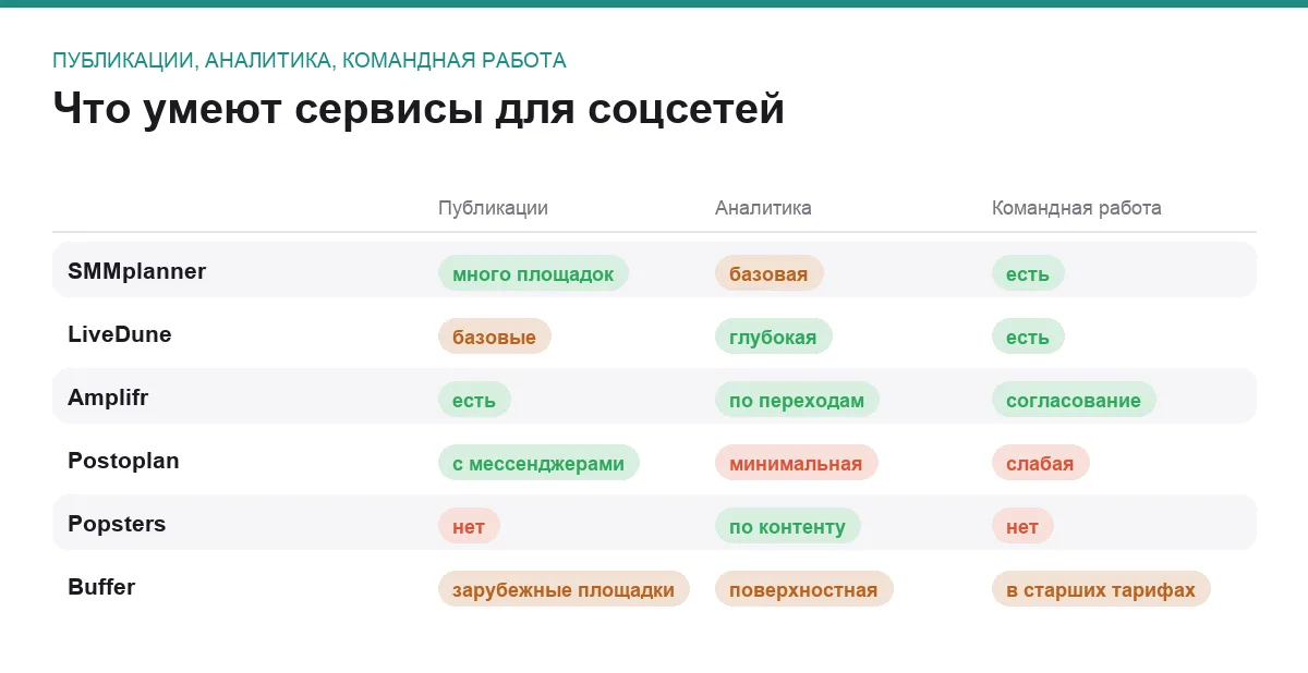 Инфографика: сравнение сервисов для соцсетей по публикациям, аналитике и командной работе