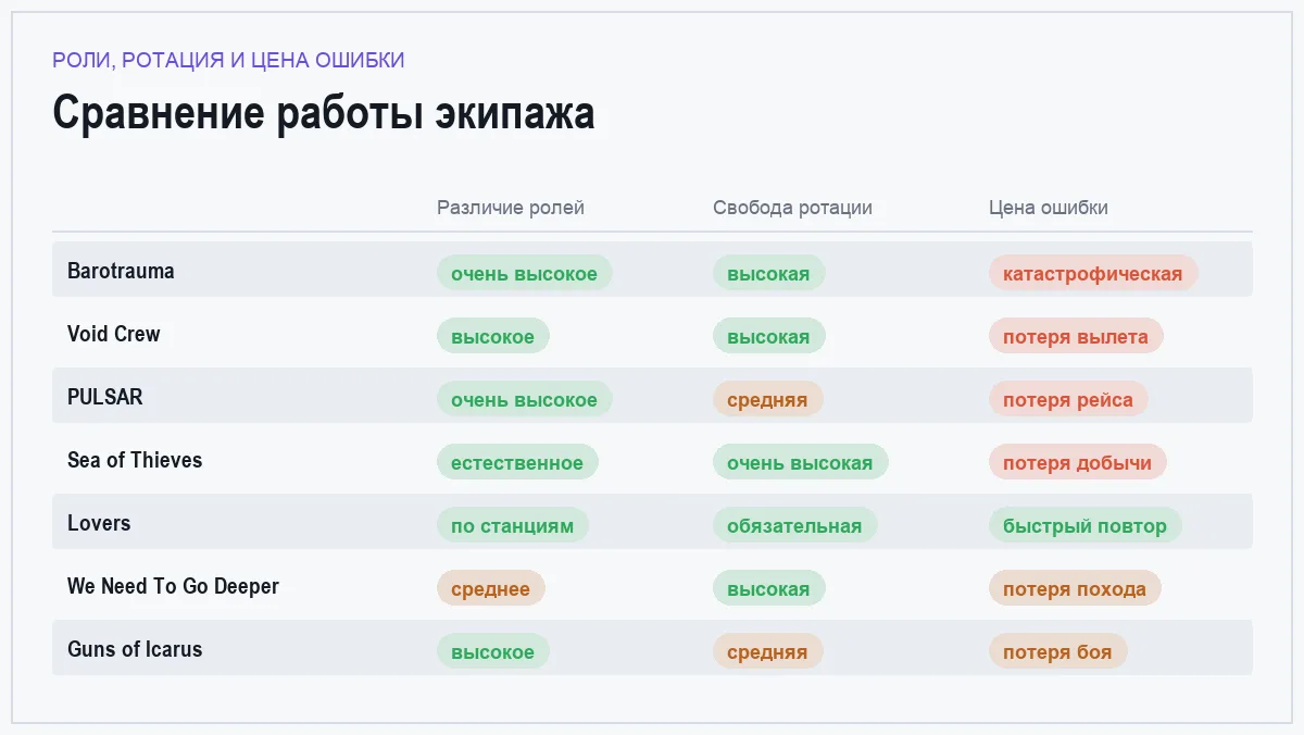 Матрица сравнения семи игр про совместное управление экипажем