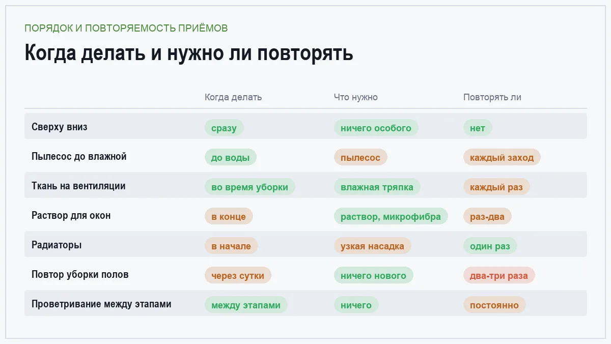 Инфографика: на каком этапе применять приём уборки после ремонта, что для него нужно и требует ли он повторов