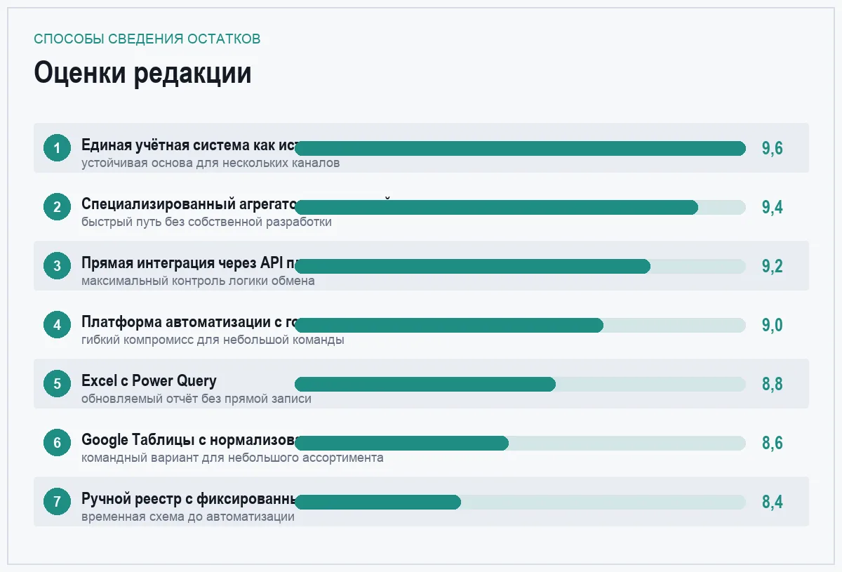 Диаграмма оценок семи способов свести остатки из нескольких кабинетов