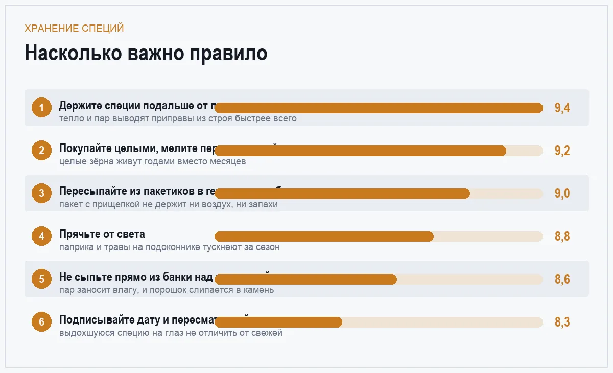Диаграмма важности шести правил хранения специй