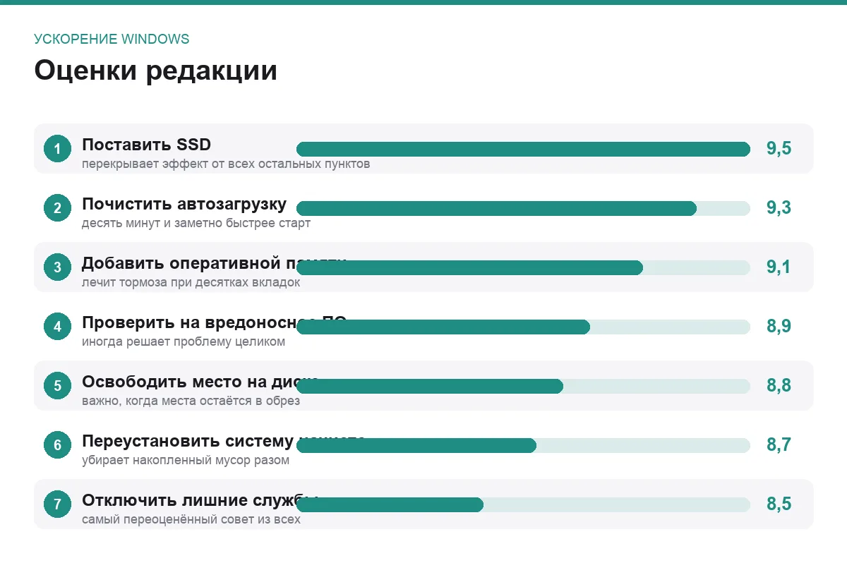 Диаграмма оценок способов ускорить Windows