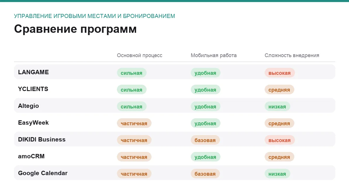 Матрица сравнения программ для задачи управление игровыми местами и бронированием