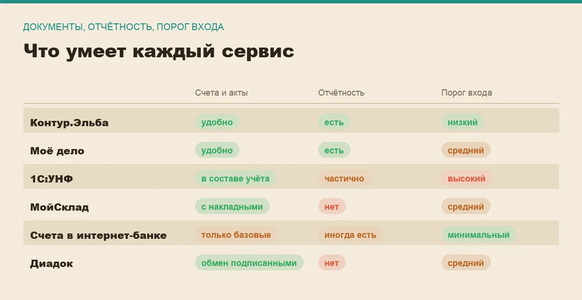 Инфографика: сравнение сервисов для счетов и актов по документам, отчётности и порогу входа