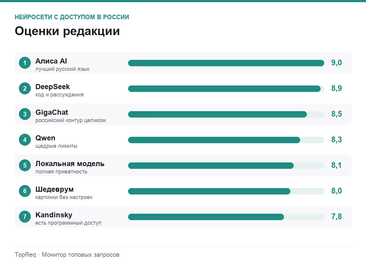 Диаграмма оценок нейросетей