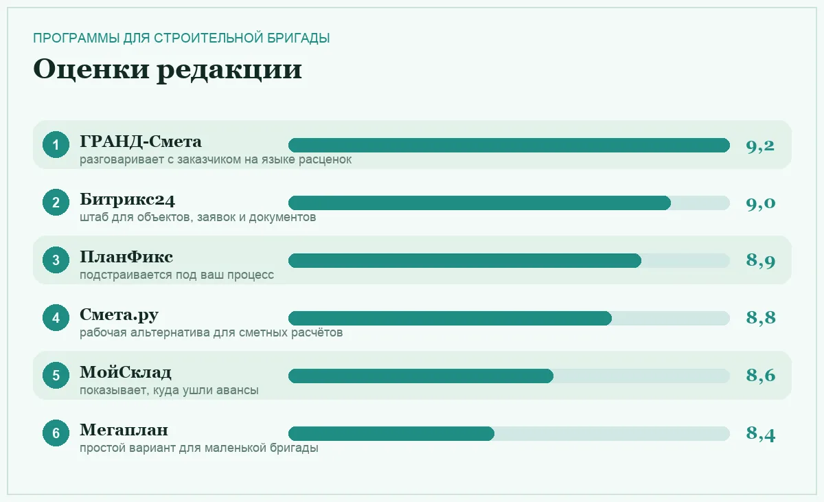 Диаграмма оценок шести программ для строительной бригады