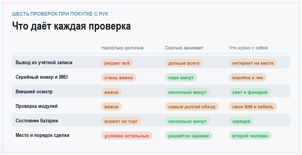 Сравнительная таблица шести проверок при покупке смартфона с рук по срочности, времени и последствиям