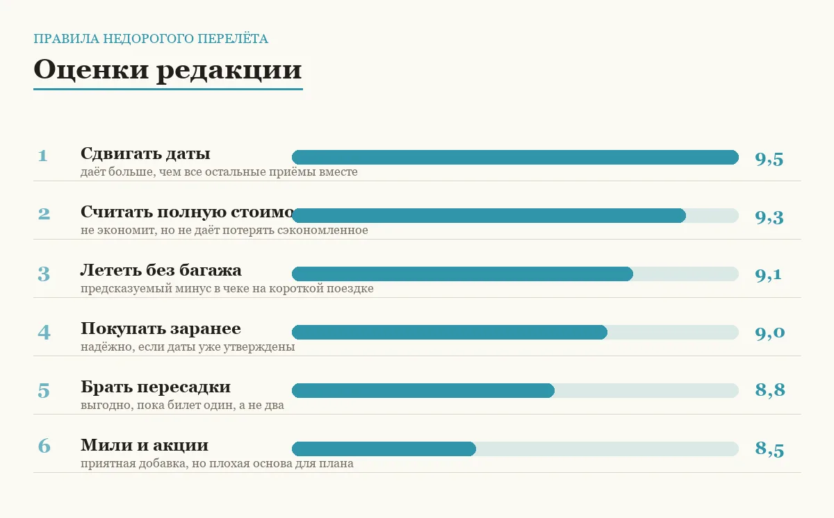 Диаграмма оценок шести правил недорогого перелёта