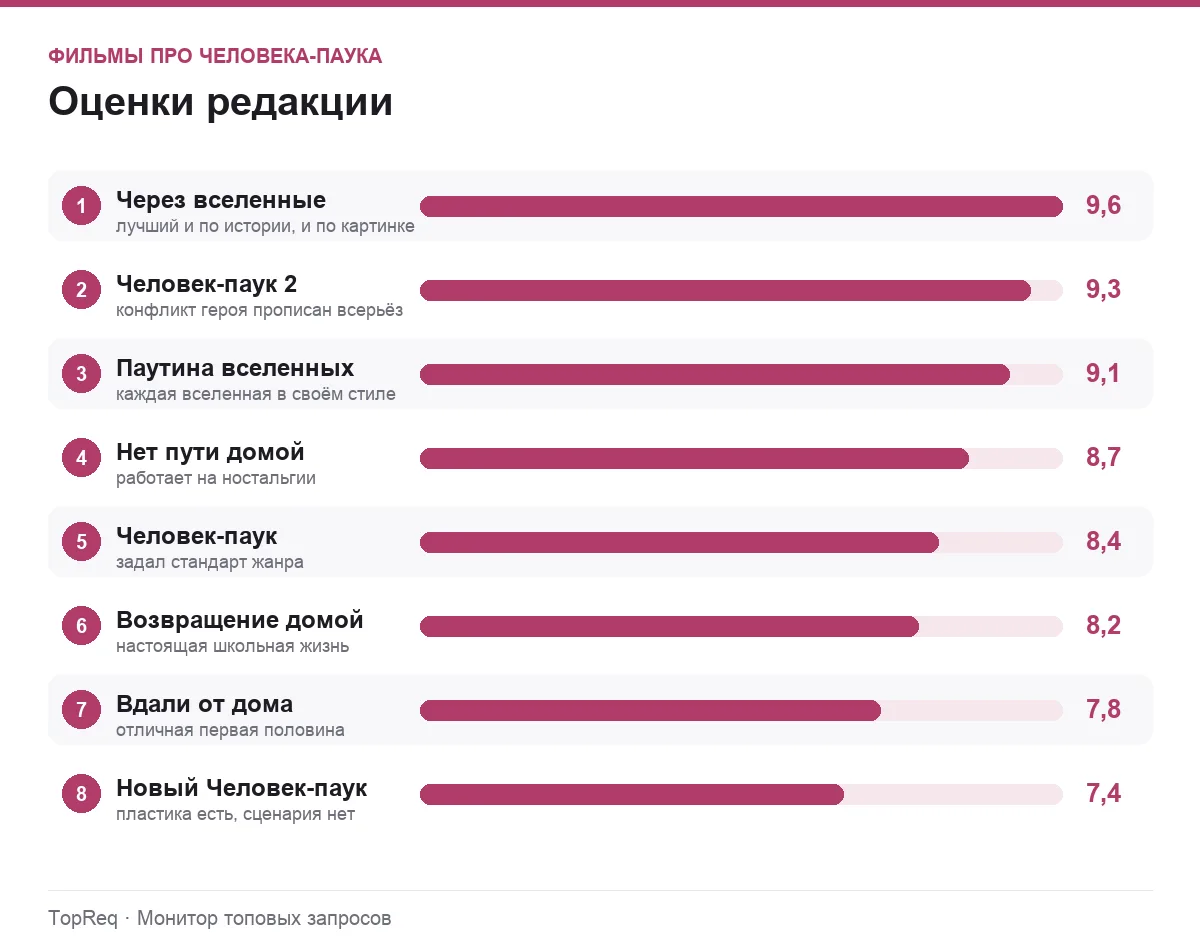 Диаграмма оценок фильмов про Человека-паука