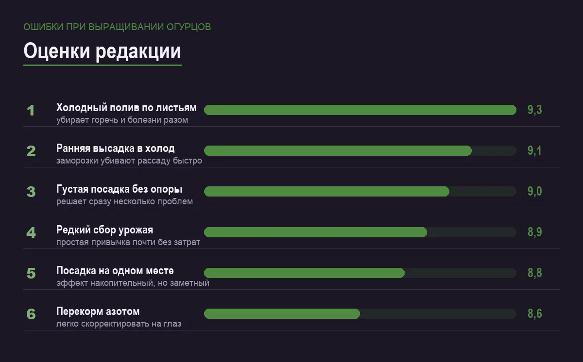 Диаграмма оценок ошибок при выращивании огурцов по критичности