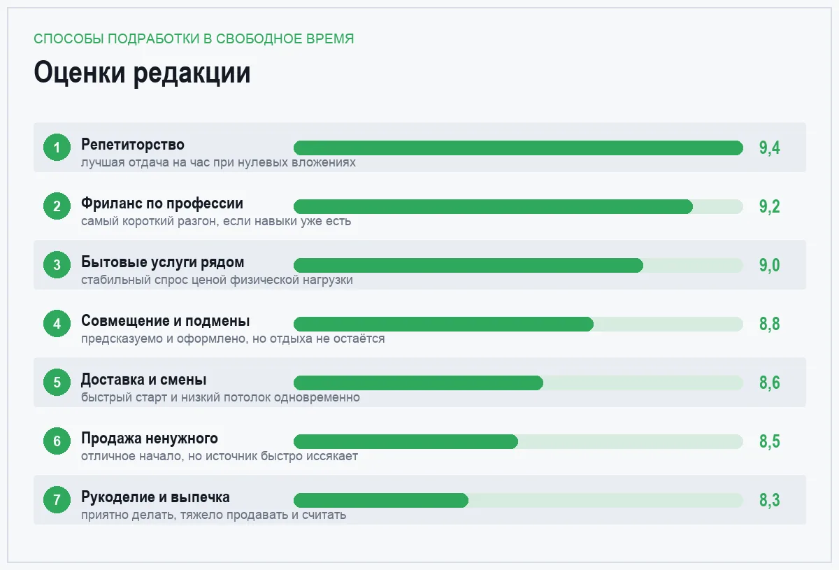 Диаграмма оценок семи способов подработки в свободное время