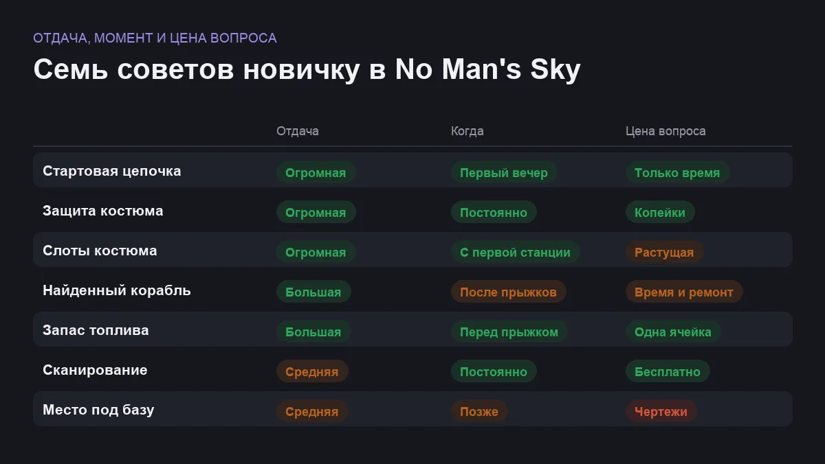 Сравнение советов новичку в No Man's Sky по отдаче, моменту применения и затратам