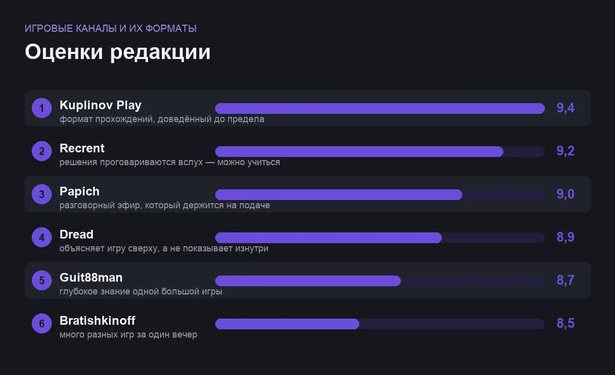 Диаграмма оценок шести игровых каналов подборки