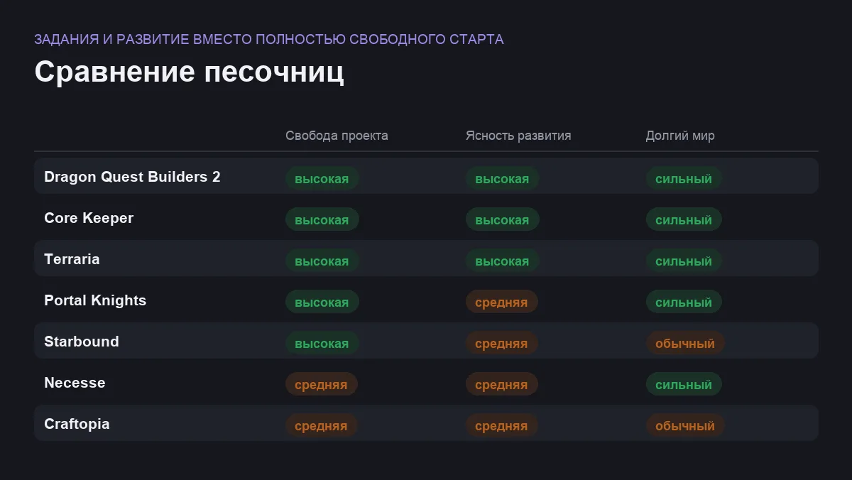 Матрица сравнения песочниц: задания и развитие вместо полностью свободного старта