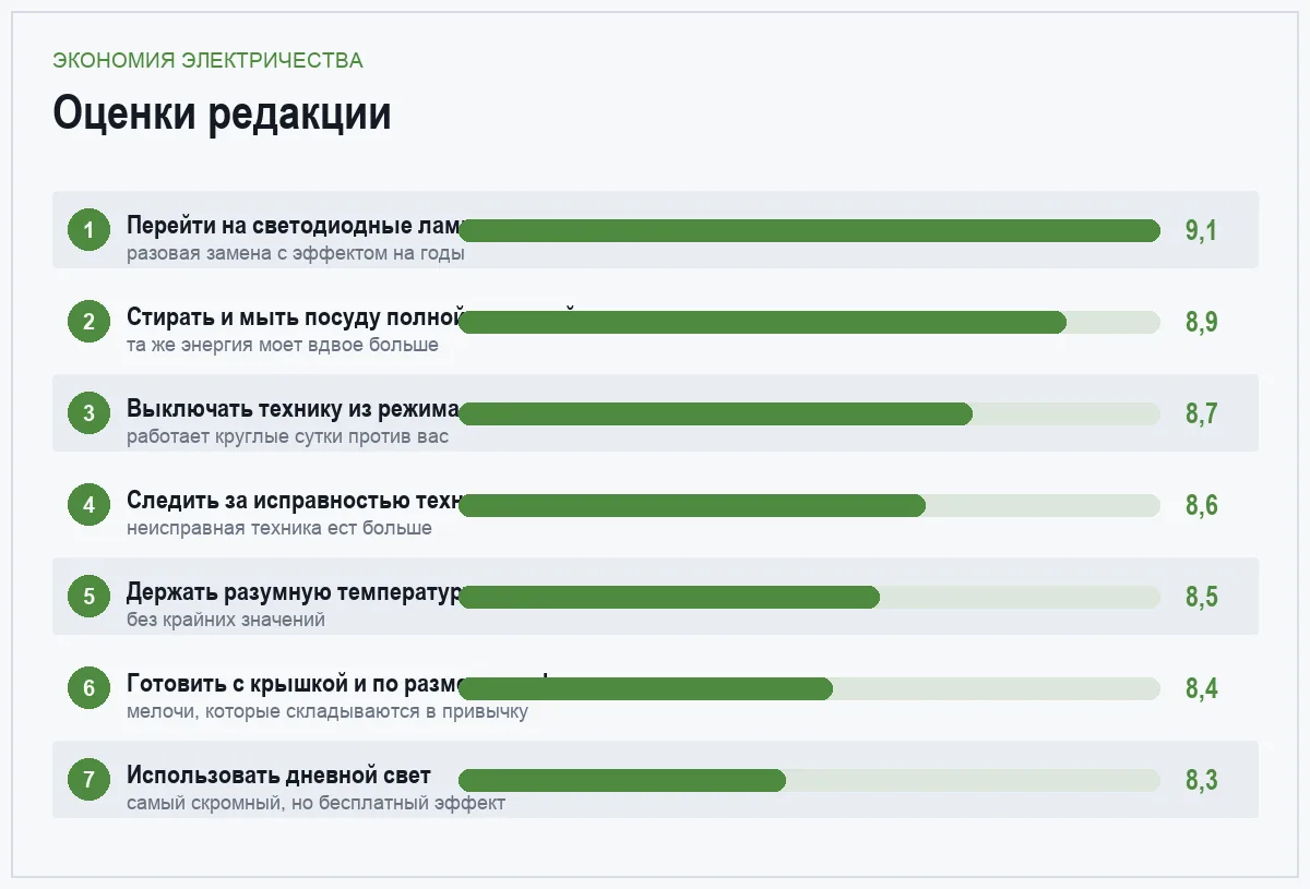 Диаграмма оценок привычек, которые снижают счёт за электричество