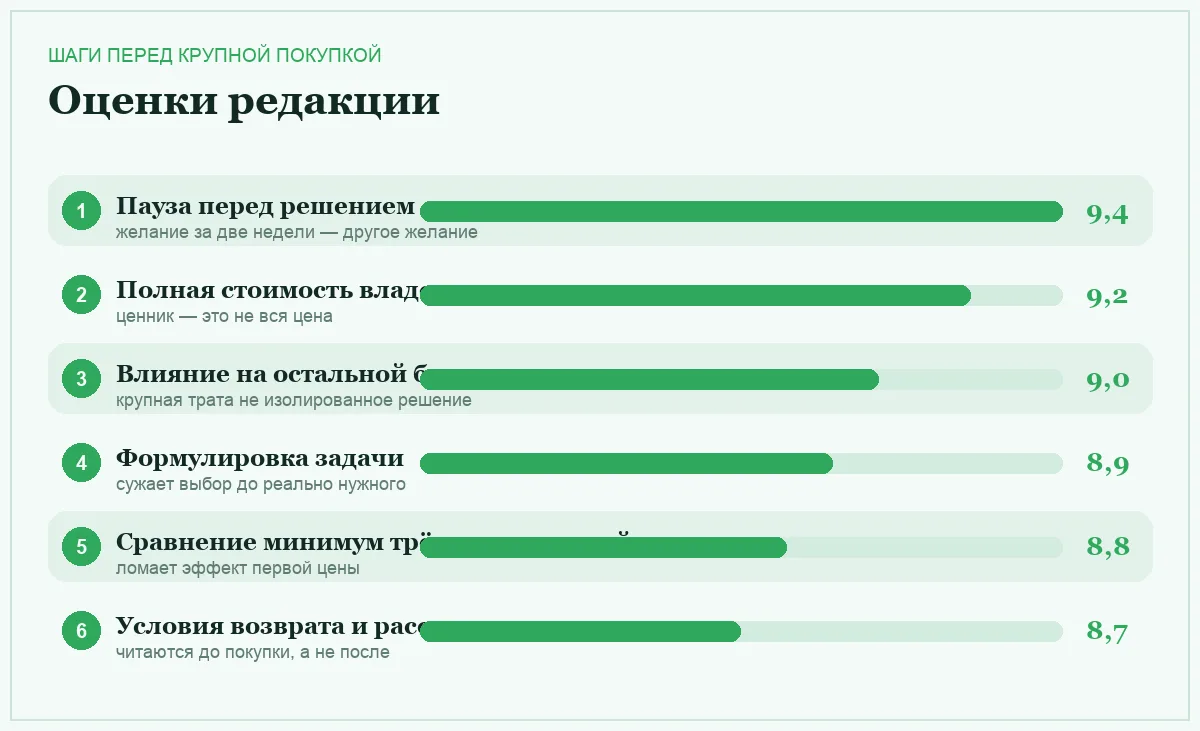 Диаграмма оценок шагов перед крупной покупкой