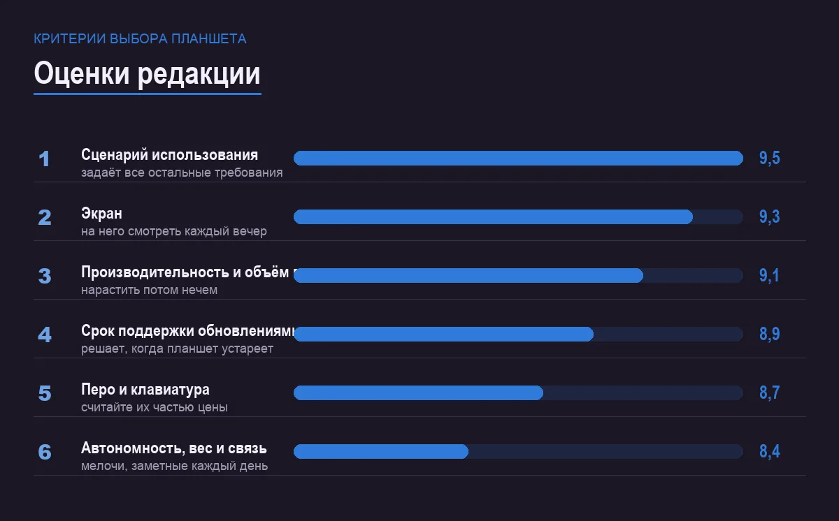 Диаграмма важности критериев выбора планшета