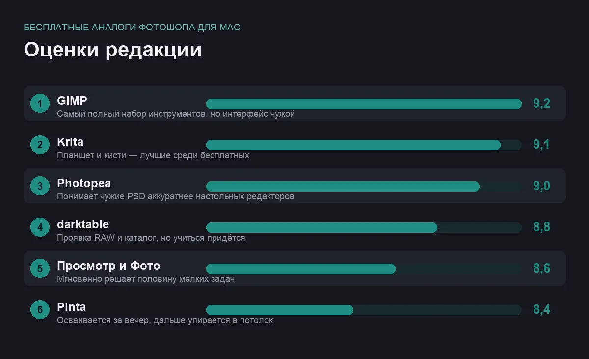 Диаграмма оценок бесплатных графических редакторов для macOS