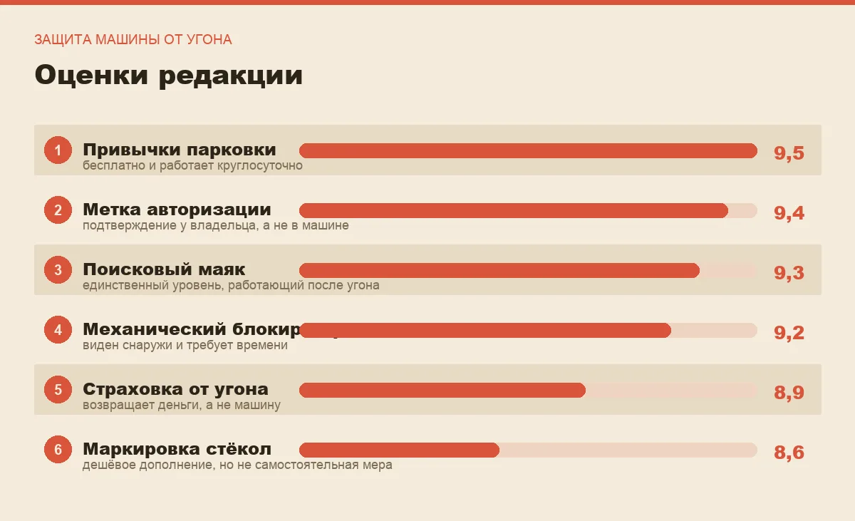 Диаграмма оценок для шести способов защиты машины от угона