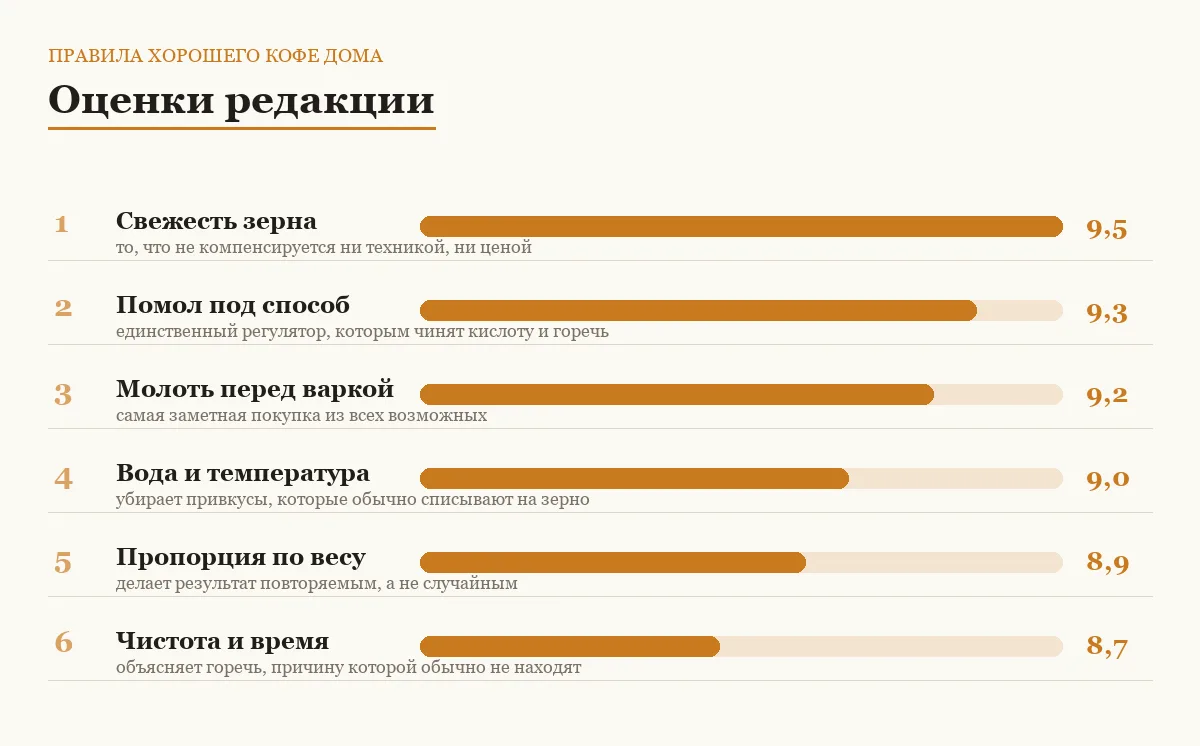 Диаграмма оценок шести правил приготовления кофе дома